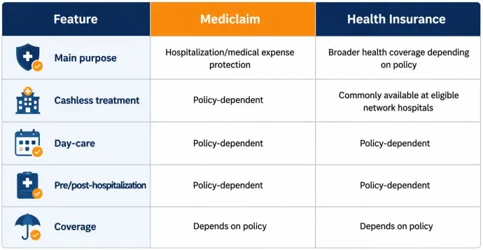 Mediclaim the Same as Health Insurance Difference Between
